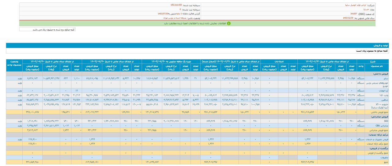 تولید بیش از ۵۱۰ هزار دستگاه خودرو توسط خودروسازان بزرگ در ۷ ماه سال جاری