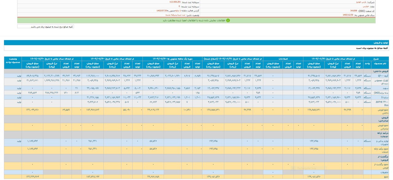 تولید بیش از ۵۱۰ هزار دستگاه خودرو توسط خودروسازان بزرگ در ۷ ماه سال جاری