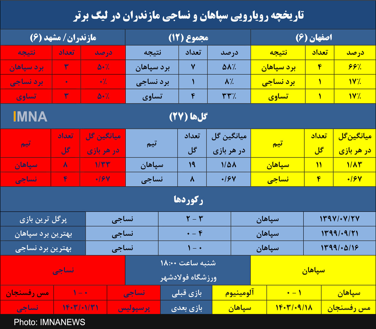 سپاهان به دنبال طلسم شکنی مقابل نساجی