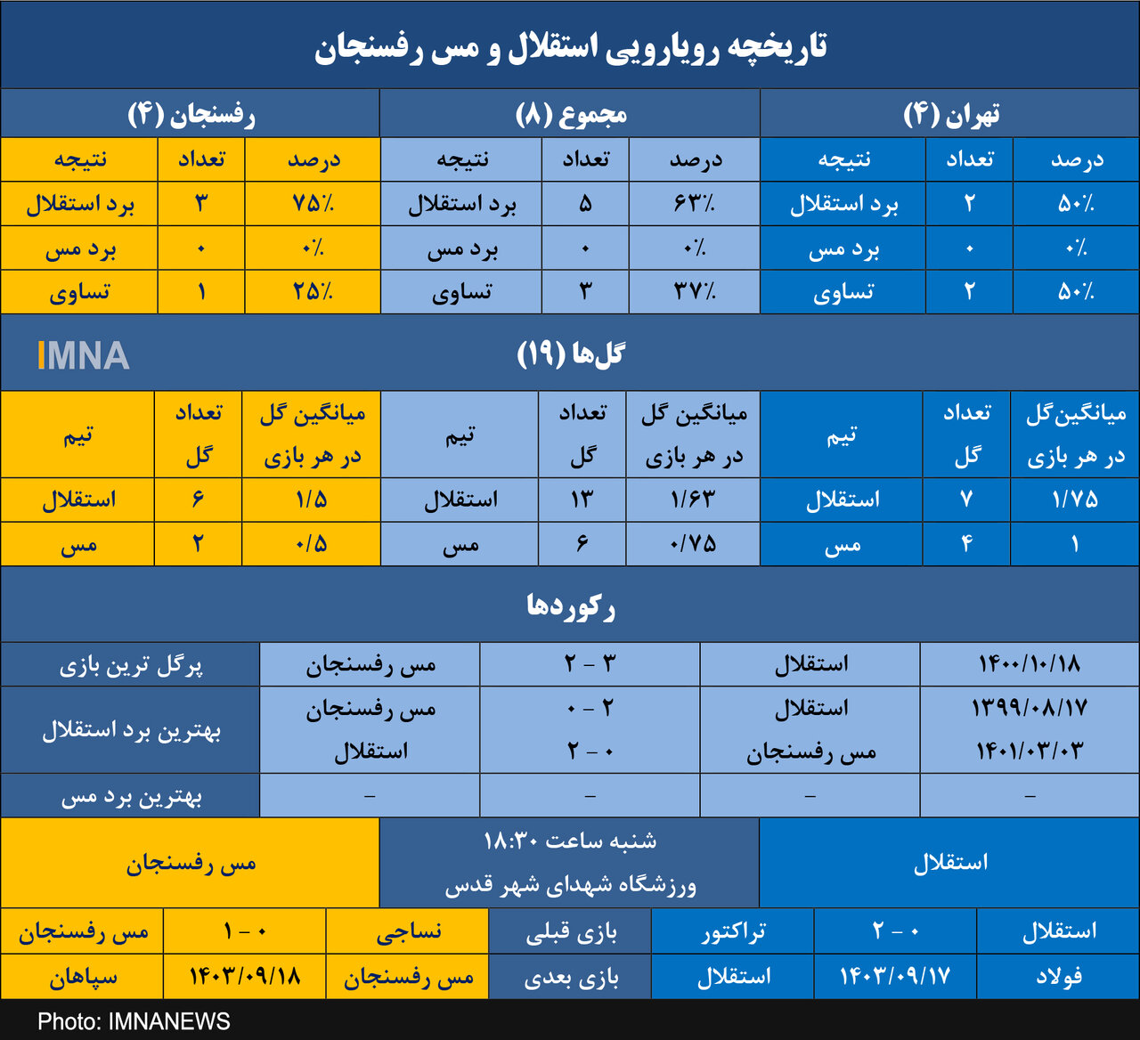 استقلال با باخت برابر مس رفسنجان بیگانه است