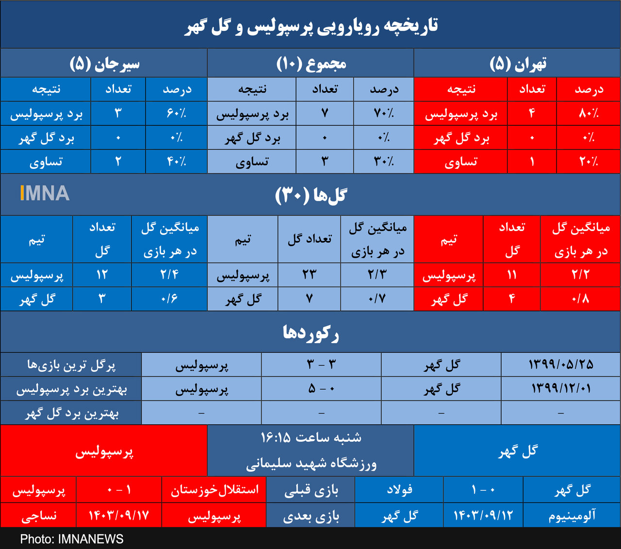 آمار فوق العاده پرسپولیس در تقابل با گل گهر