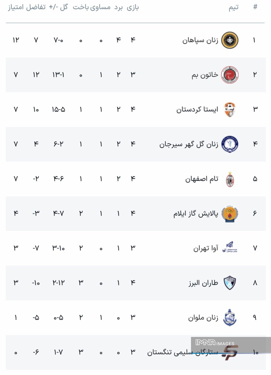 تقسیم امتیازات در کرمان به سود صدرنشین