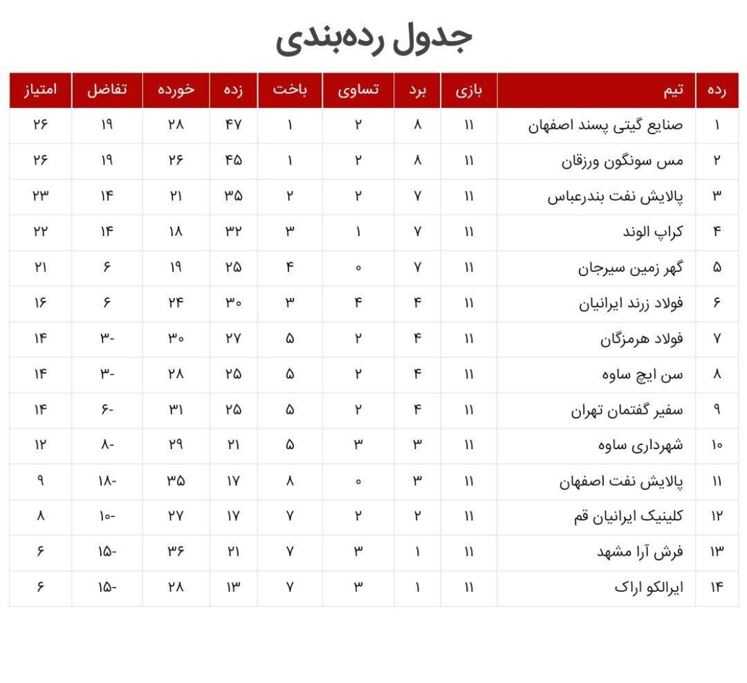 شکست فرشآرا مقابل مس سونگون+ جدول رقابتها