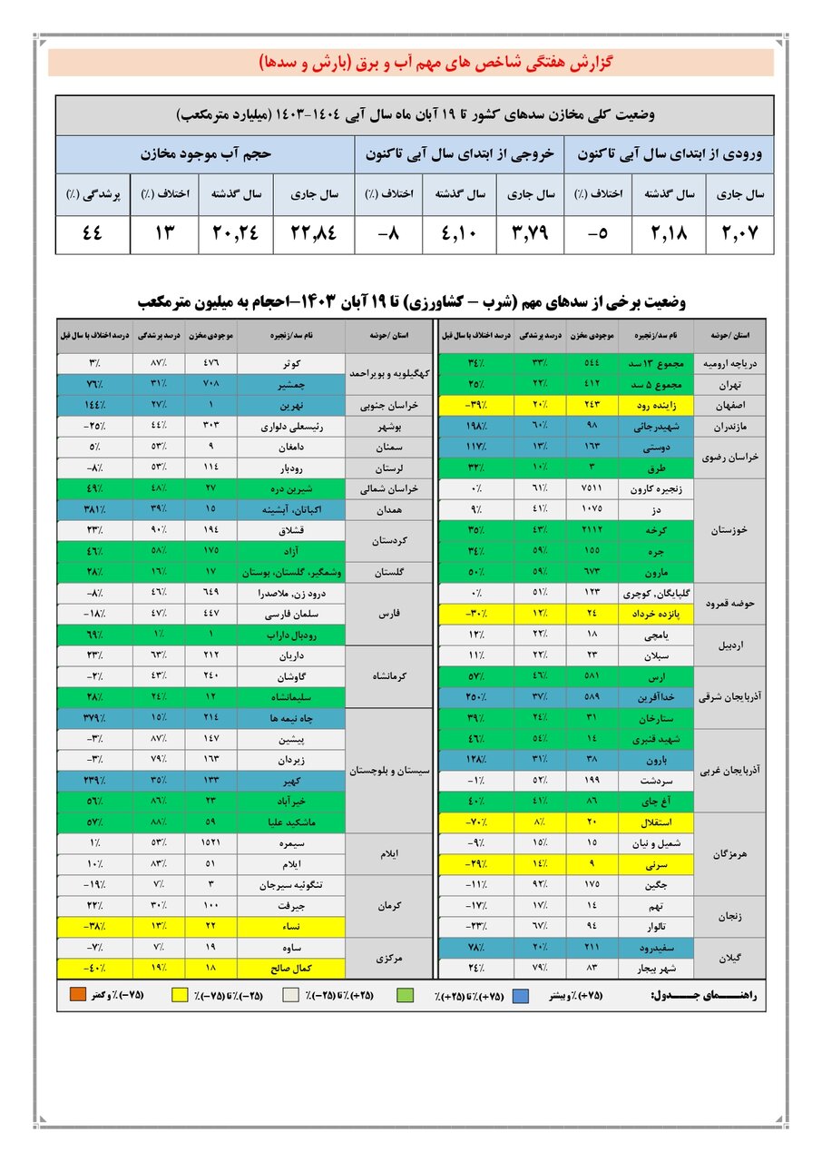 حجم سد زاینده‌رود بدون تغییر ماند