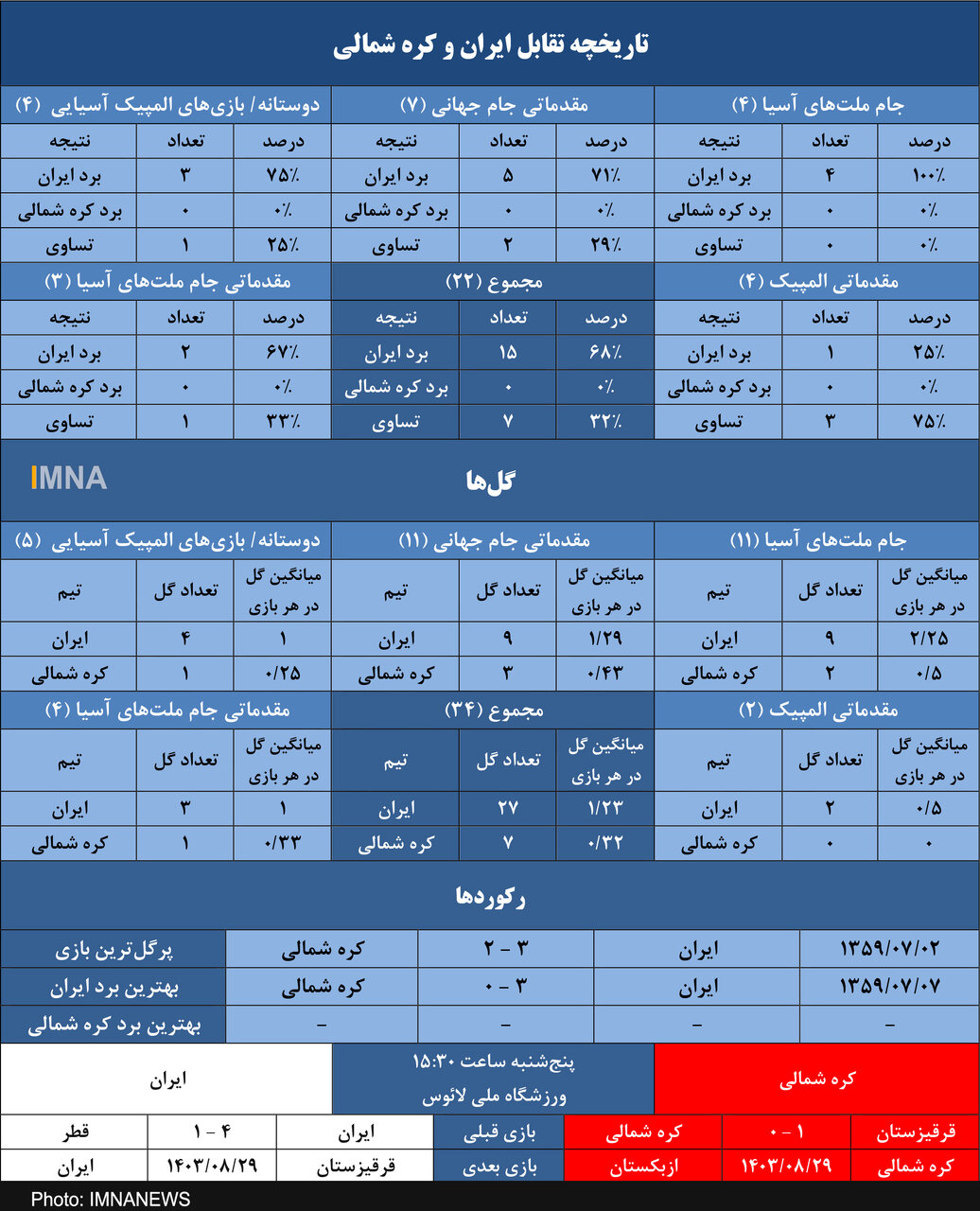 ایران و شکست ناپذیری مطلق برابر کره شمالی