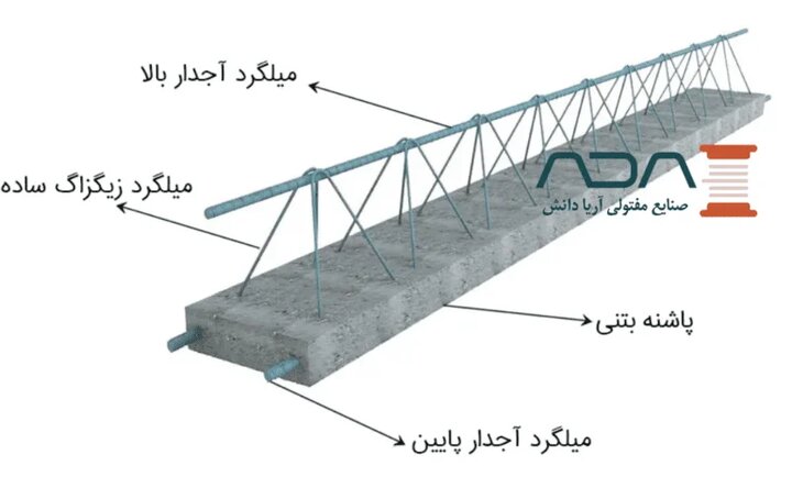 خرید زیگزاگ تیرچه - بهترین قیمت و کیفیت از شرکت آریا دانش آویژه