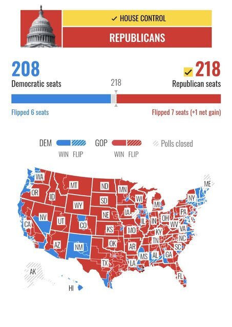 مجلس نمایندگان آمریکا به کنترل جمهوریخواهان درآمد