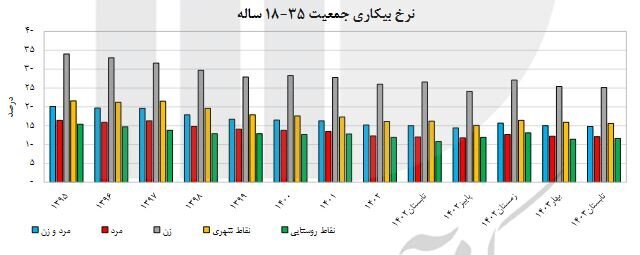 نرخ بیکاری در کشور چه قدر است؟