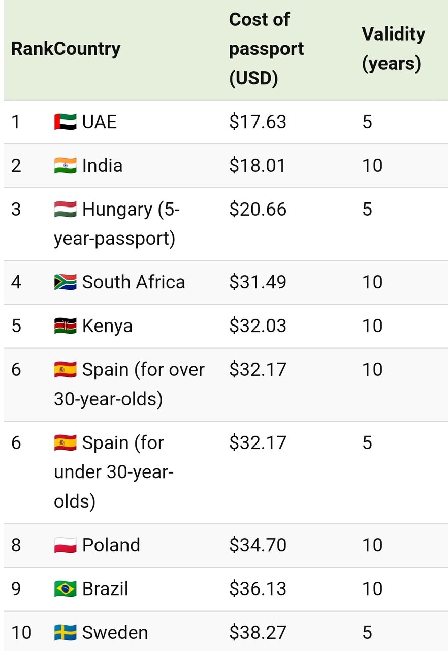 ارزان ترین پاسپورت های جهان در ۲۰۲۴ + اینفوگرافی