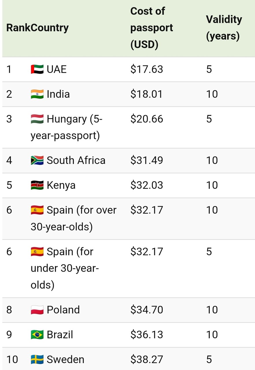 ارزان‌ ترین پاسپورت‌ های جهان در ۲۰۲۴ + اینفوگرافی