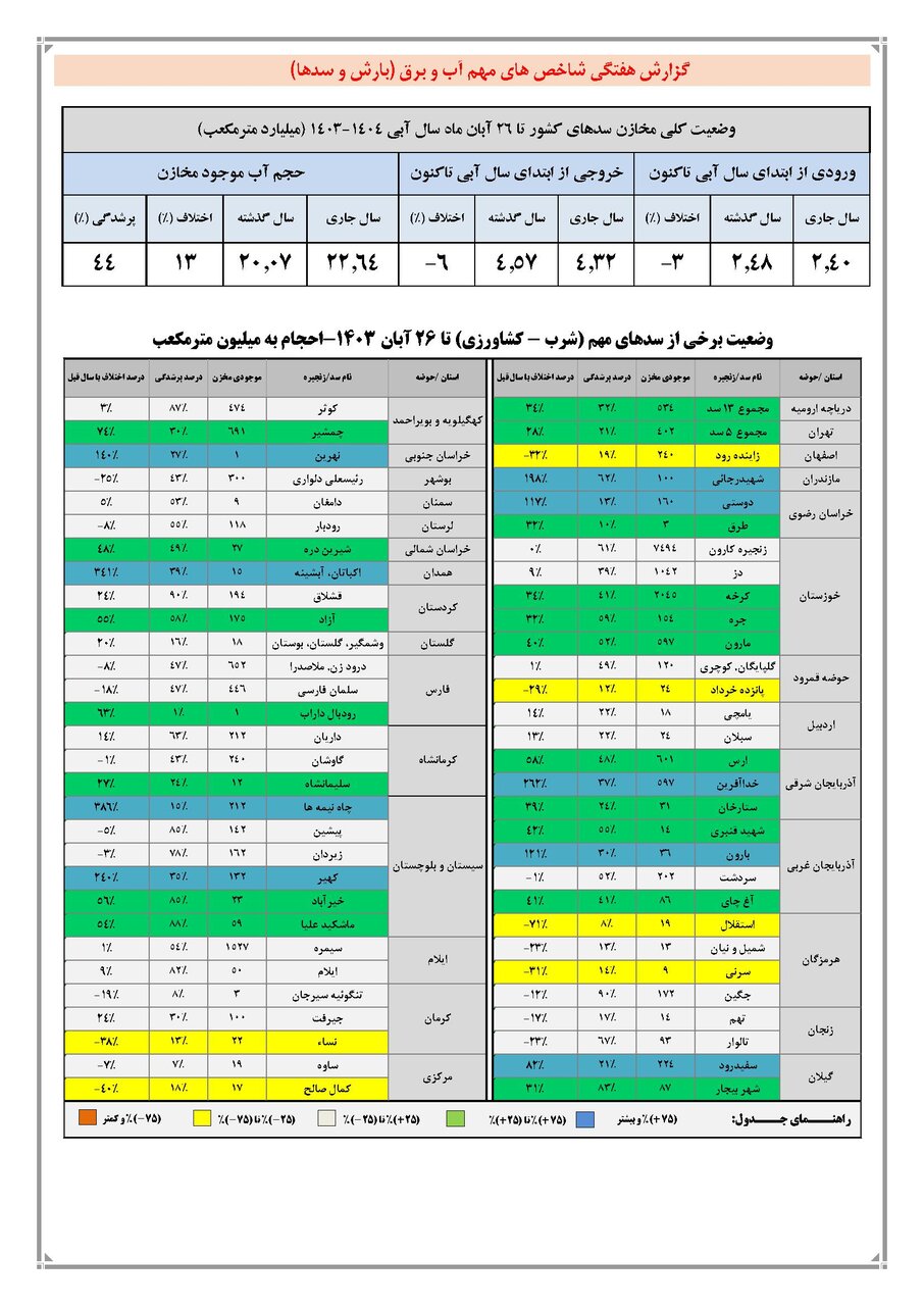 حجم سد زاینده‌رود به ۲۴۰ میلیون متر مکعب رسید