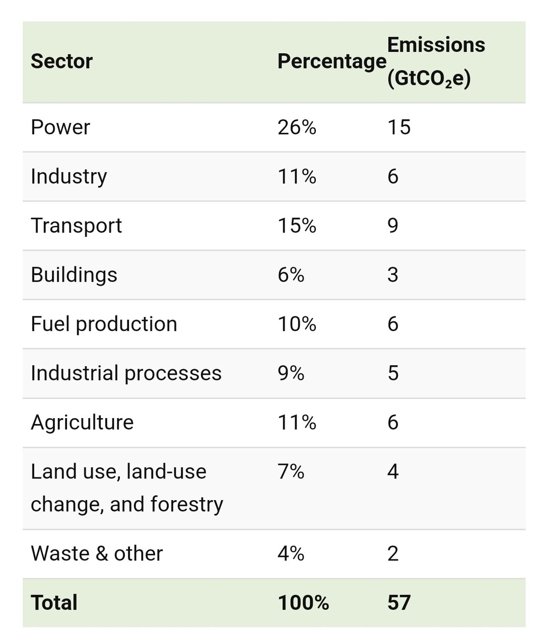 رکورد جدید انتشار جهانی گازهای گلخانهای