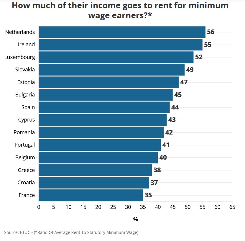 تحمیل اجارههای کمرشکن به قشر کم درآمد اتحادیه اروپا + نمودار