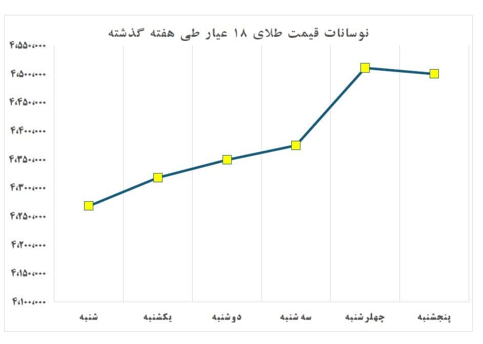 نمودار قیمت طلا در هفته گذشته + جدول