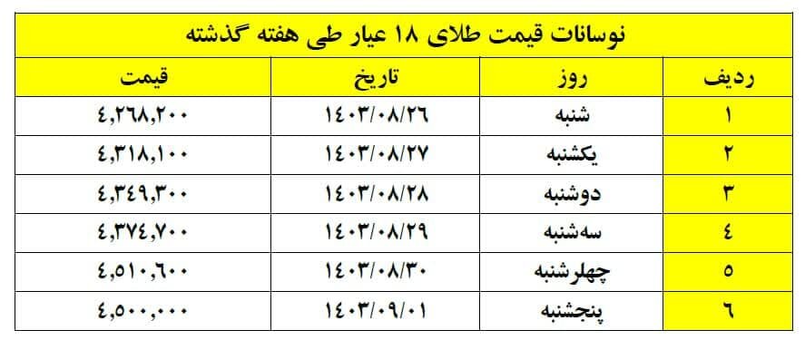 نمودار قیمت طلا در هفته گذشته + جدول