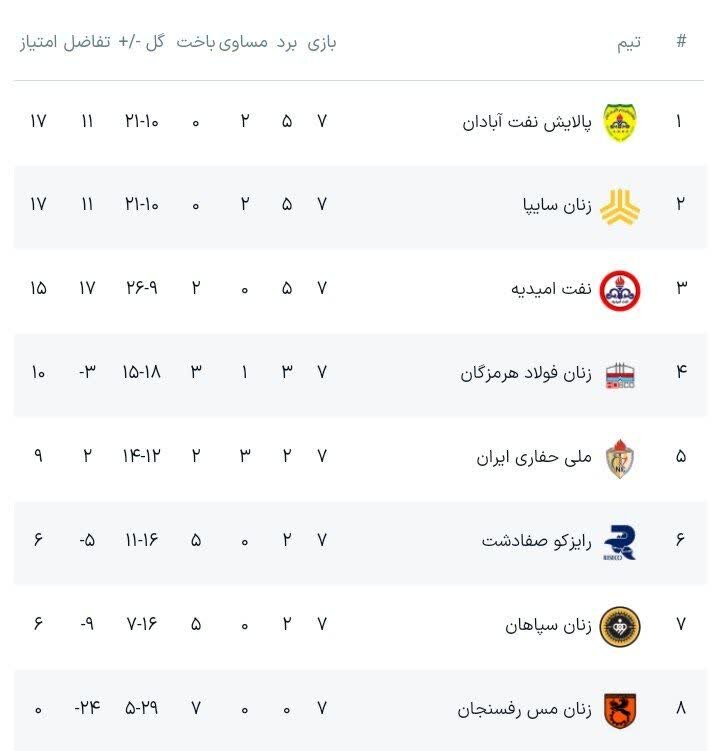 پالایش نفت، قهرمان نیم فصل لیگ برتر فوتسال زنان