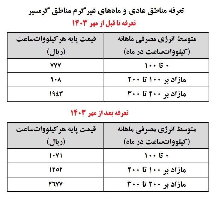 جزئیات افزایش ۳۸ درصدی تعرفه برق خانگی از ابتدای پاییز سال جاری