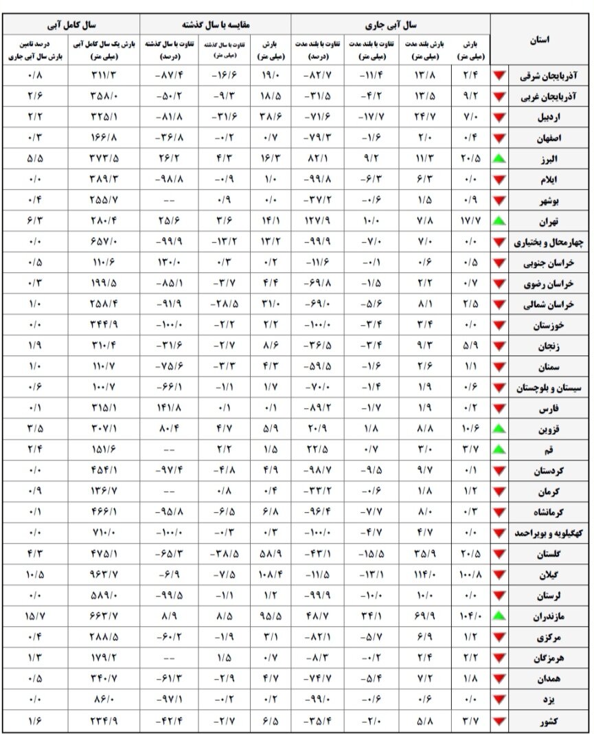 ۲۶ استان کشور با بی‌هنجاری منفی بارش نسبت به بلندمدت مواجه شدند