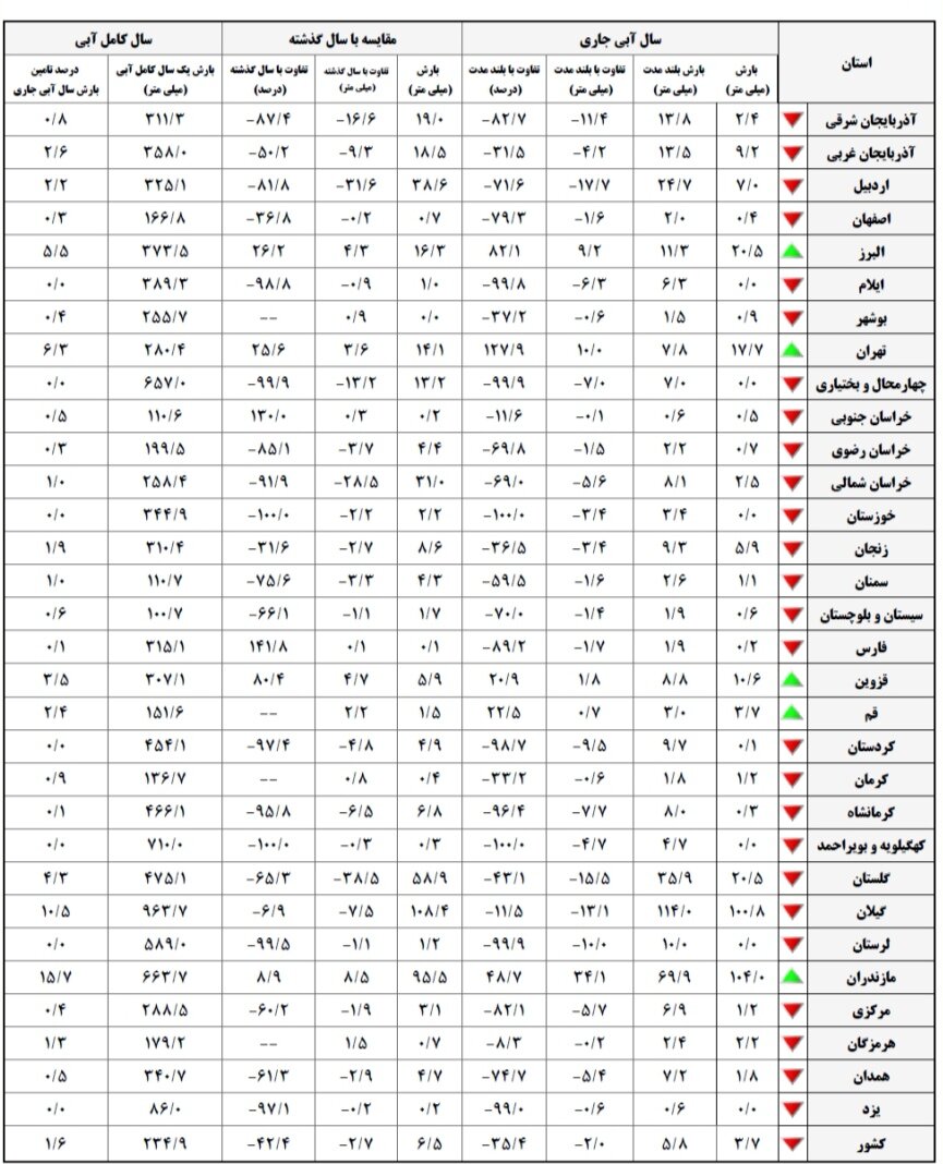 ۲۶ استان کشور با بیهنجاری منفی بارش نسبت به بلندمدت مواجه شدند