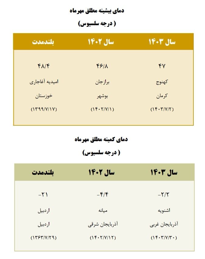 ۲۶ استان کشور با بی‌هنجاری منفی بارش نسبت به بلندمدت مواجه شدند