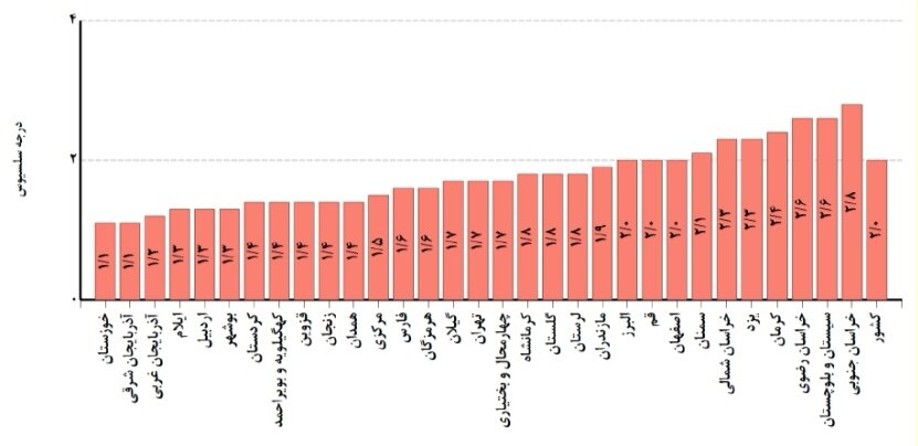 ۲۶ استان کشور با بیهنجاری منفی بارش نسبت به بلندمدت مواجه شدند