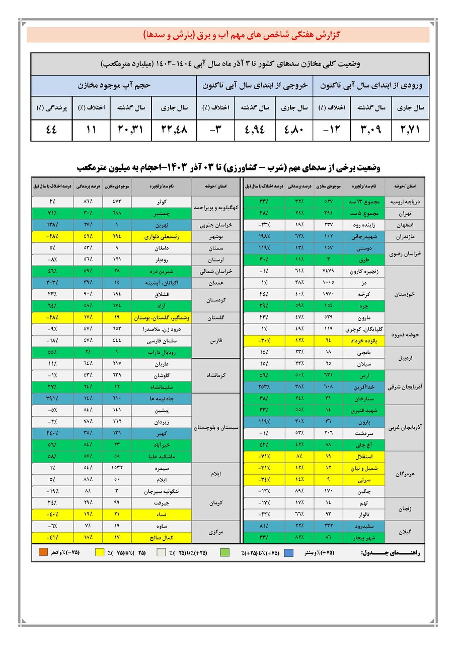 حجم سد زاینده‌رود به ۲۳۷ میلیون متر مکعب رسید