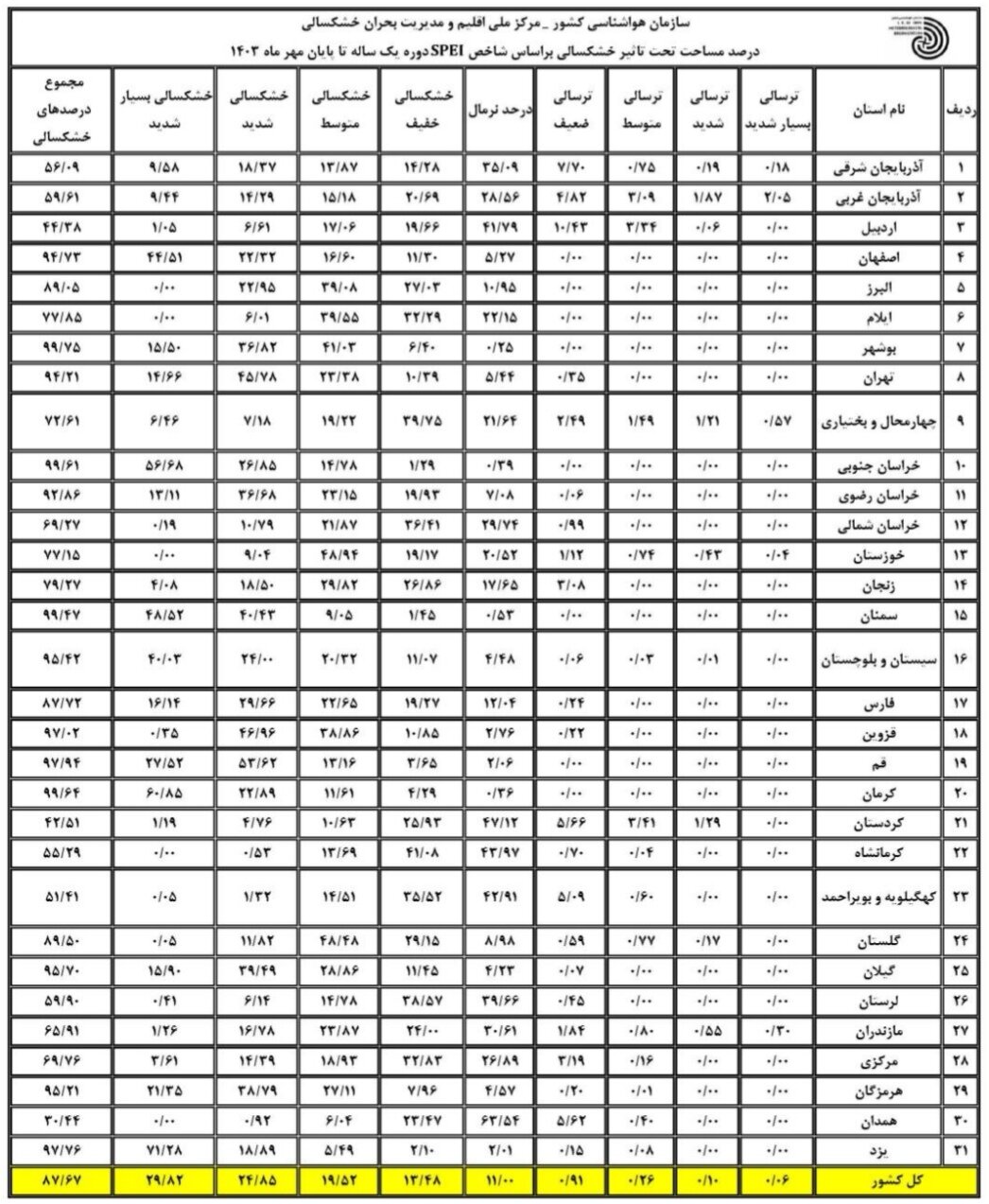 ۹۷.۶۶ درصد مساحت کشور دچار خشکسالی است