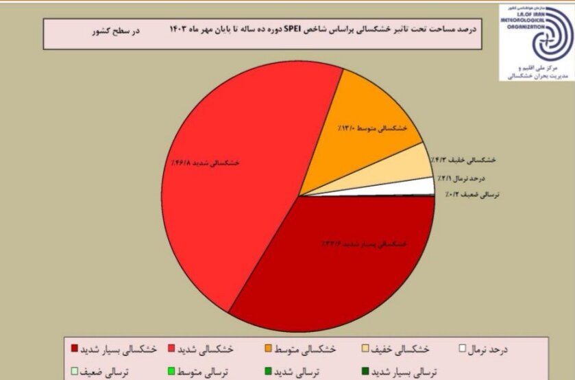 ۹۷.۶۶ درصد مساحت کشور دچار خشکسالی است