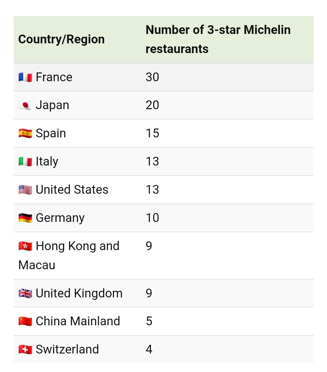 کشورهایی با بیشترین رستوران سه ستاره میشلن