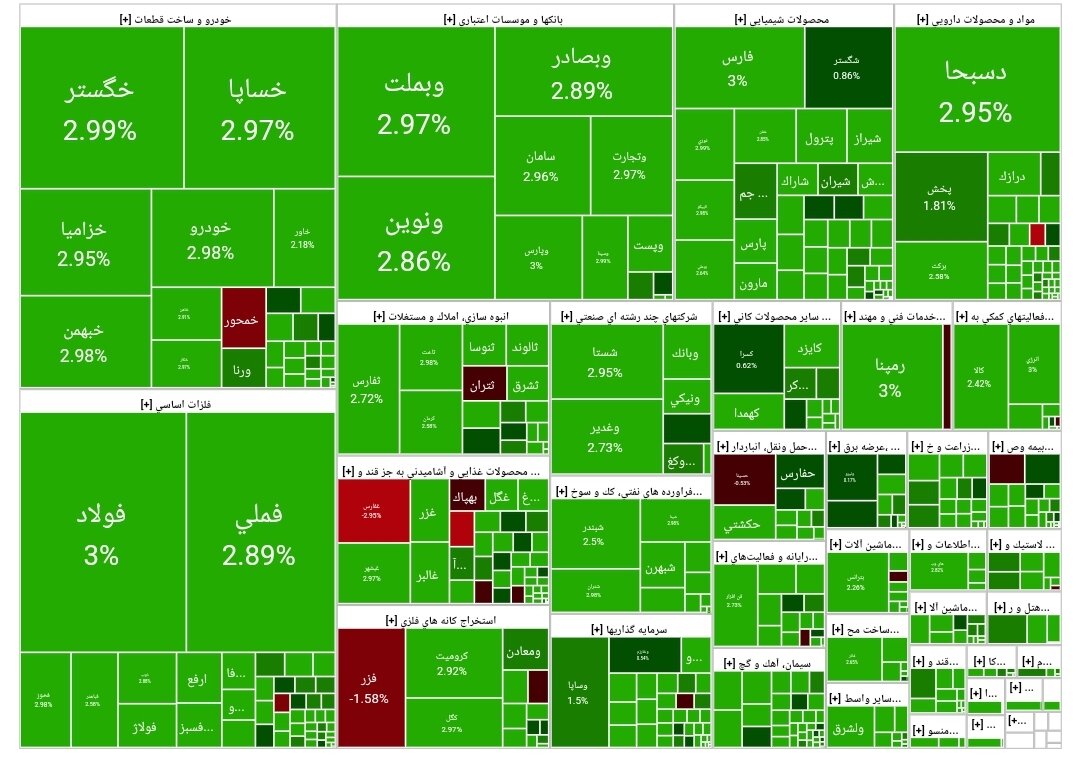 بورس امروز ۶ آذر ۱۴۰۳ + شاخص و نمای بازار