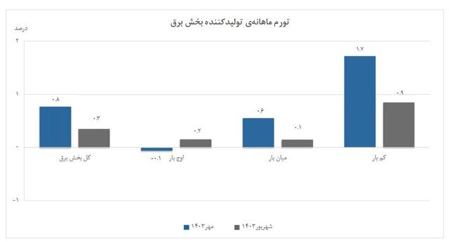 کاهش ۱۴ درصدی تورم سالانه تولیدکننده برق