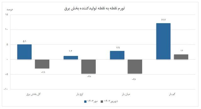 کاهش ۱۴ درصدی تورم سالانه تولیدکننده برق