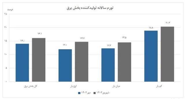 کاهش ۱۴ درصدی تورم سالانه تولیدکننده برق