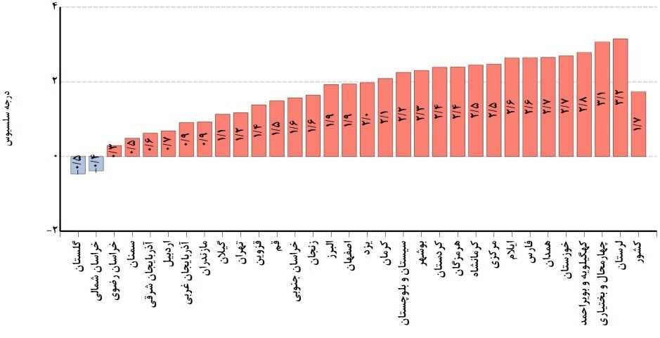 بارشها کمتر و هوا گرمتر از بلندمدت بود + جدیدترین پیشبینی بارندگیها در کشور