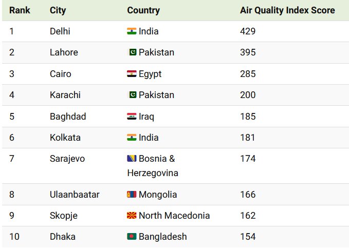 آلوده ترین شهرهای جهان در زمستان ۲۰۲۴ + اینفوگرافی