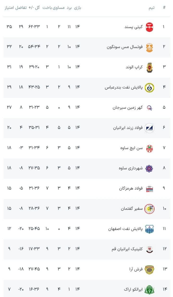 گیتیپسند با پیروزی به استقبال تعطیلات رفت