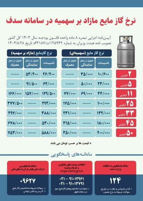 جزئیات جدید قیمت‌ گاز مایع اعلام شد