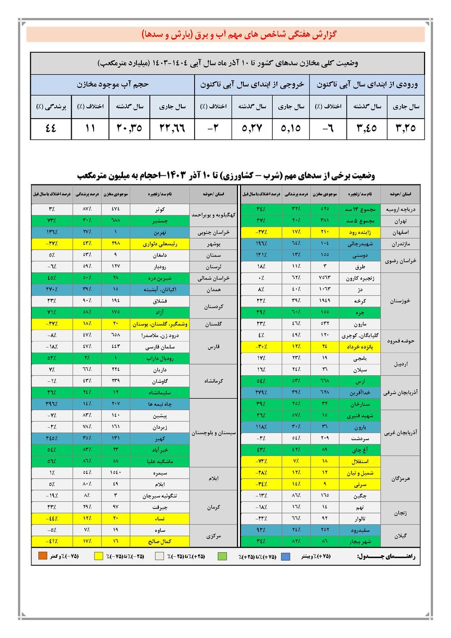 حجم سد زاینده‌رود به ۲۱۰ میلیون متر مکعب رسید