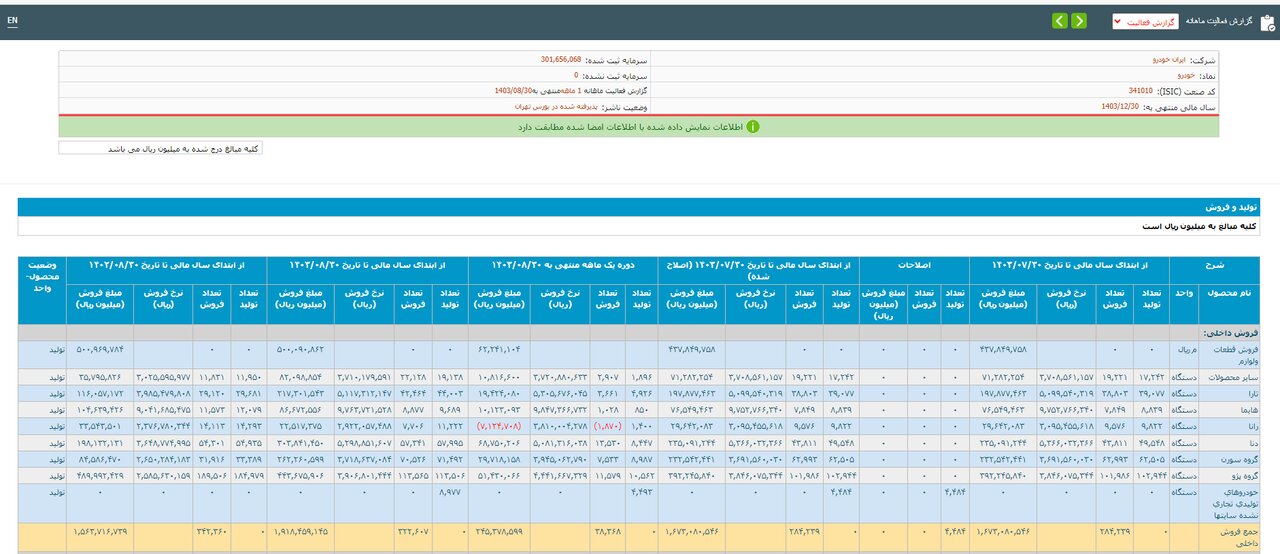 کاهش ۴ درصدی تولید خودروسازان دولتی کشور