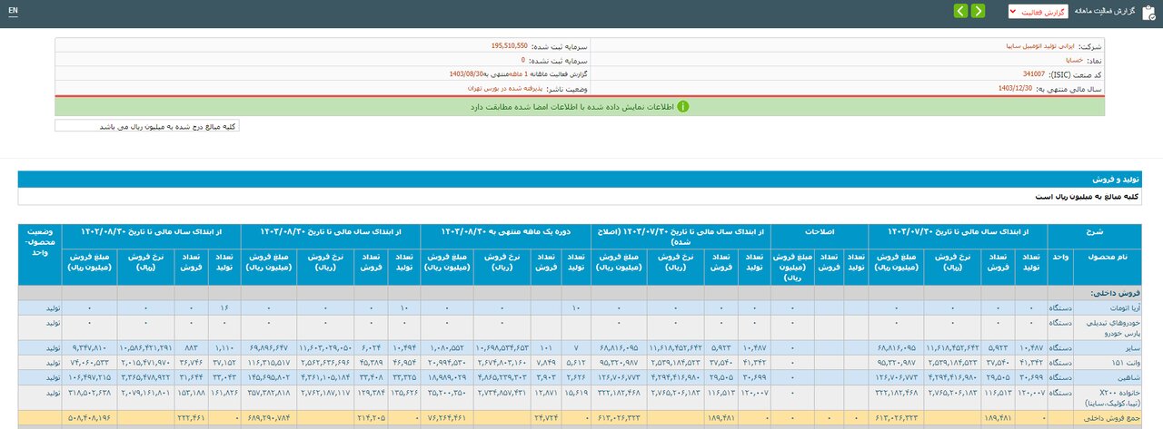 کاهش ۴ درصدی تولید خودروسازان دولتی کشور