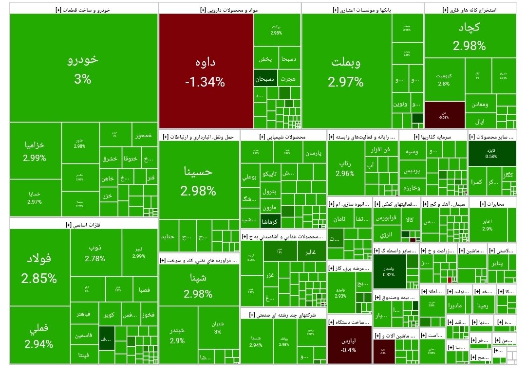 بورس امروز ۱۲ آذر ۱۴۰۳ + شاخص و نمای بازار