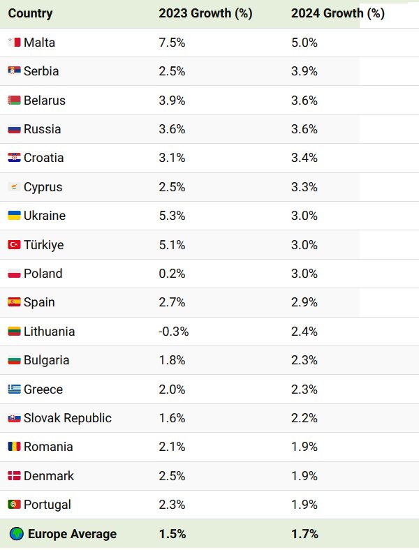 کشورهای اروپایی با سریع‌ترین رشد اقتصادی در ۲۰۲۴ + اینفوگرافی