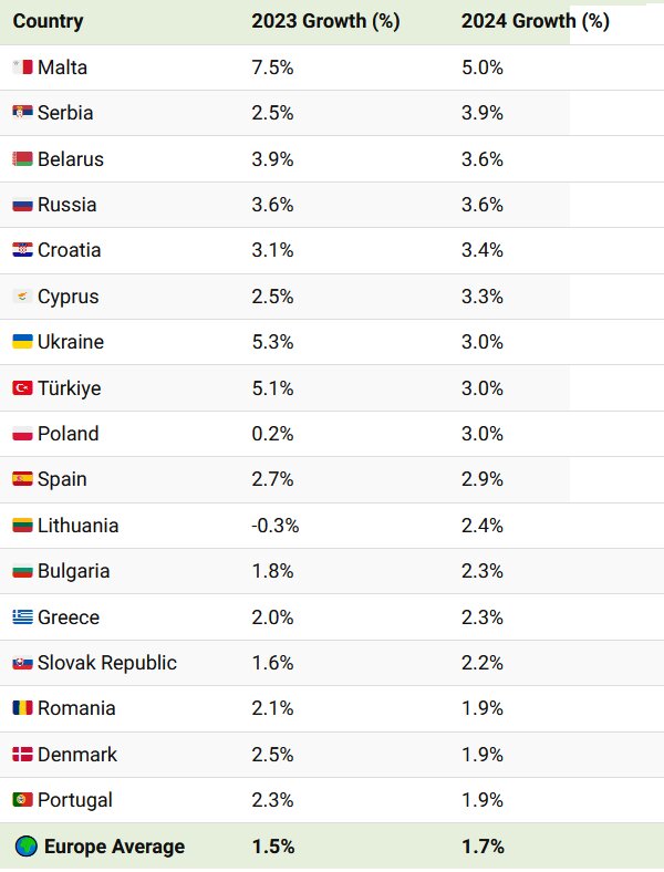 کشورهای اروپایی با سریعترین رشد اقتصادی در ۲۰۲۴ + اینفوگرافی