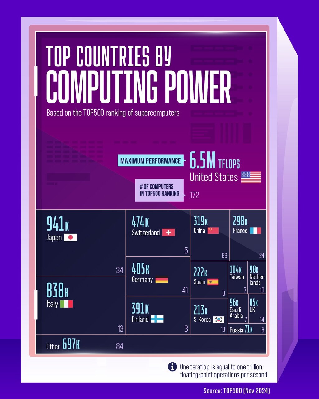 برترین کشورهای جهان از نظر قدرت محاسباتی در ۲۰۲۴ + اینفوگرافی