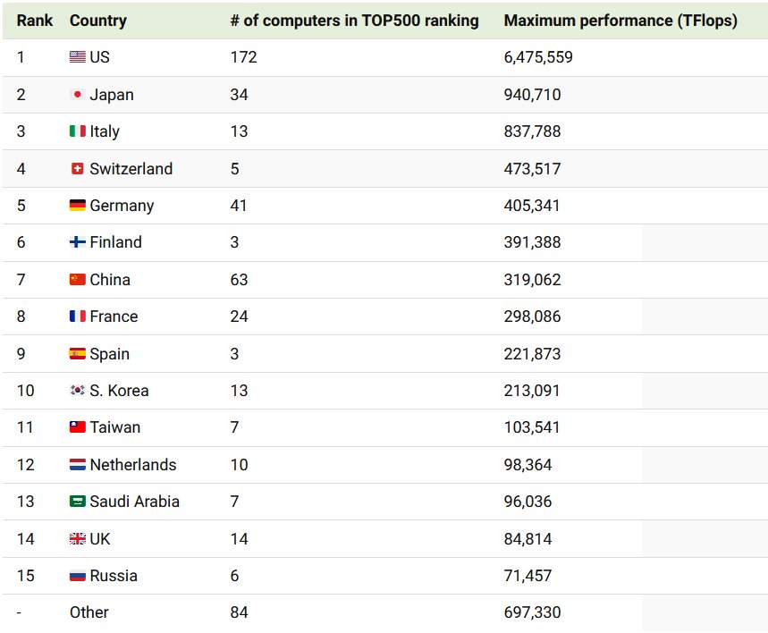 برترین کشورهای جهان از نظر قدرت محاسباتی در ۲۰۲۴ + اینفوگرافی
