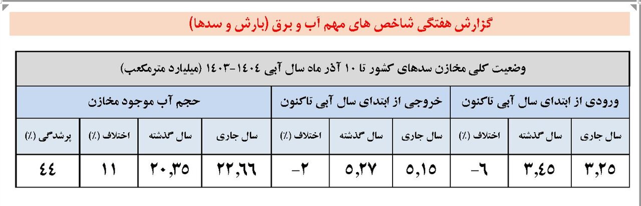 بارش‌ها در ایران ۵ درصد کاهش یافت / کاهش ۶ درصدی ورودی آب به سدهای کشور