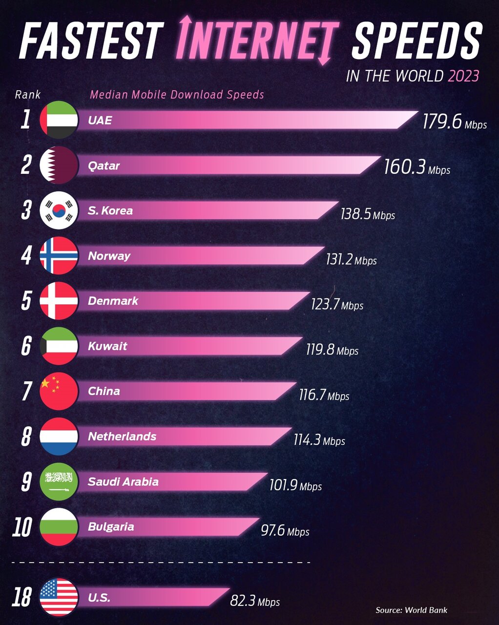 کشورهای جهان با بالاترین سرعت اینترنت موبایل