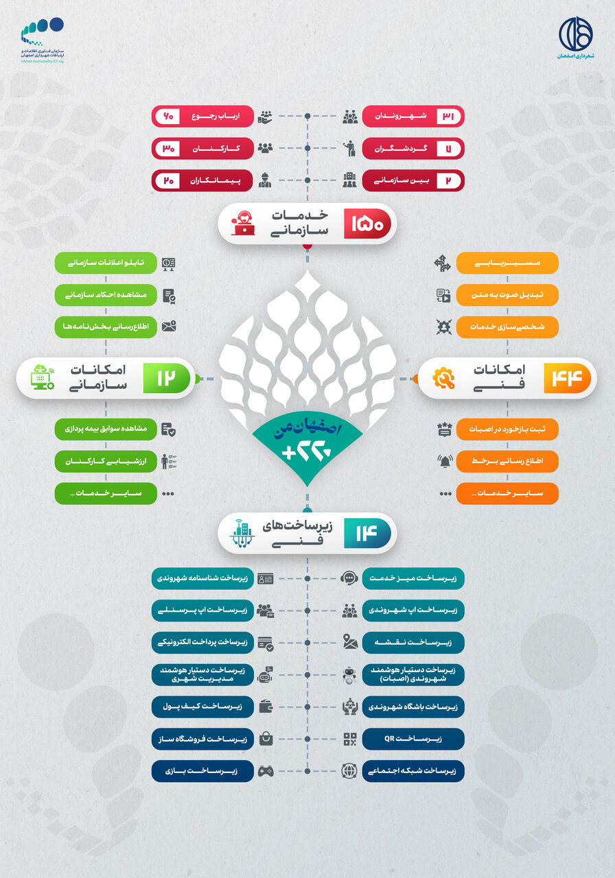 قابلیتهای جدید طرح «اصفهان من + ۲۲۰» اعلام شد +فیلم
