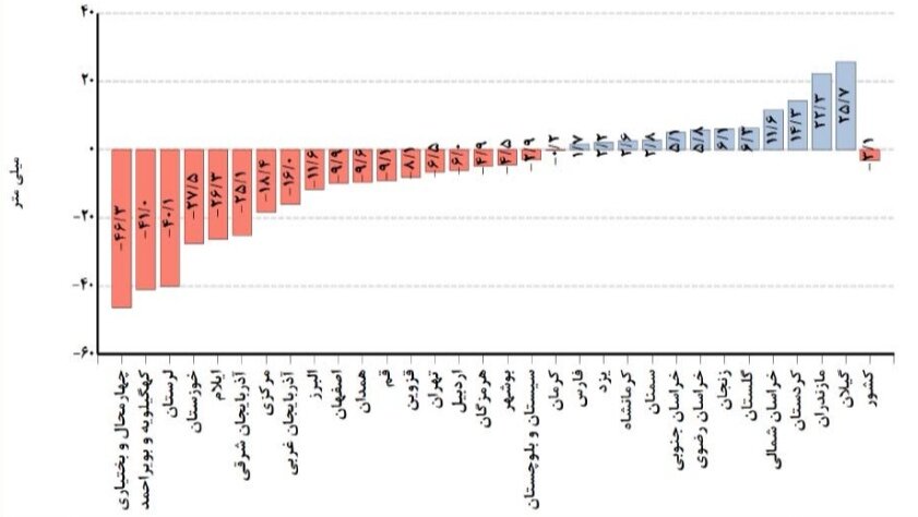 روند نزولی بارش در ۱۹ استان / هوای کشور ۱.۴ درجه گرمتر از بلندمدت ثبت شد