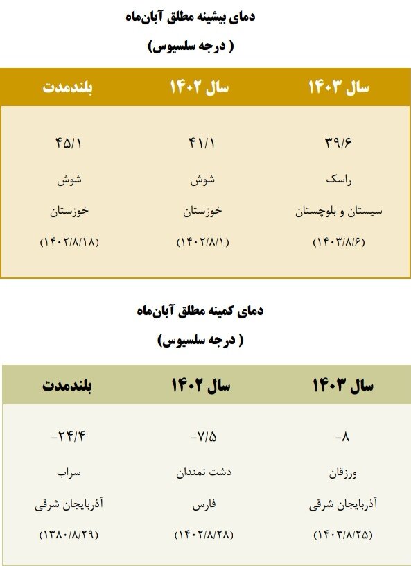 روند نزولی بارش‌ در ۱۹ استان / هوای کشور ۱.۴ درجه گرم‌تر از بلندمدت ثبت شد